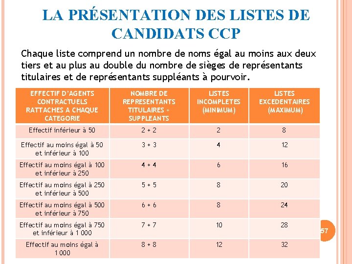 LA PRÉSENTATION DES LISTES DE CANDIDATS CCP Chaque liste comprend un nombre de noms