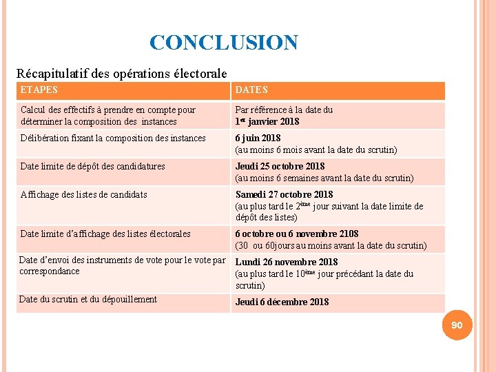  CONCLUSION Récapitulatif des opérations électorale ETAPES DATES Calcul des effectifs à prendre en