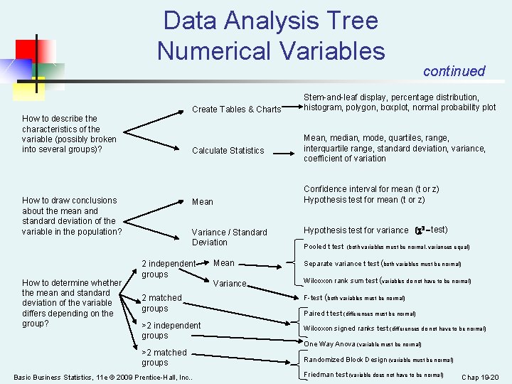 Data Analysis Tree Numerical Variables Create Tables & Charts How to describe the characteristics