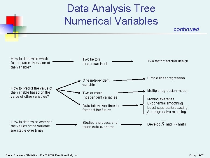 Data Analysis Tree Numerical Variables How to determine which factors affect the value of