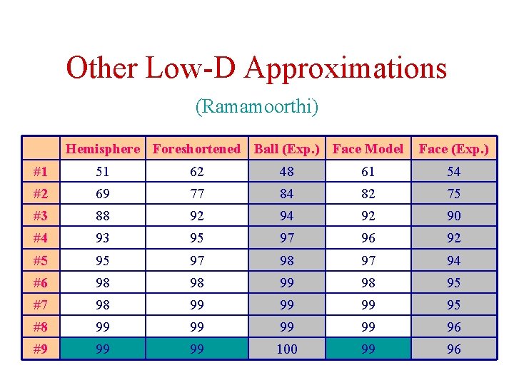 Other Low-D Approximations (Ramamoorthi) Hemisphere Foreshortened Ball (Exp. ) Face Model Face (Exp. )