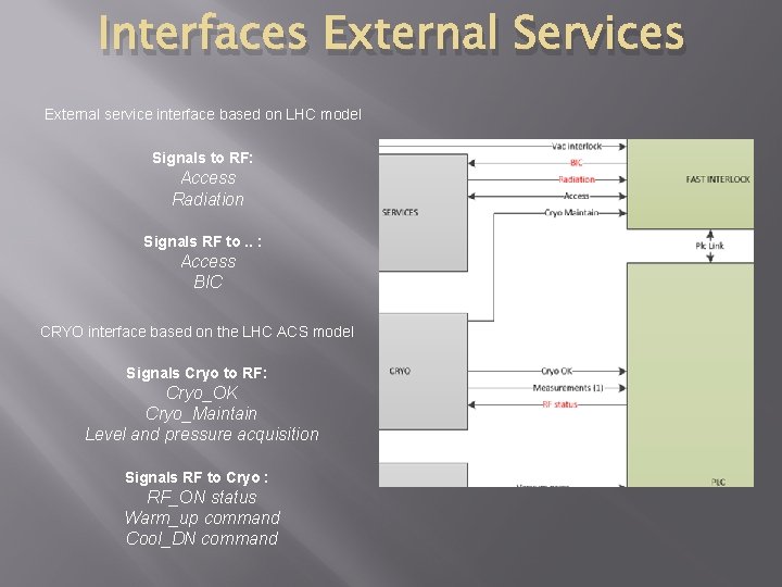 Interfaces External Services External service interface based on LHC model Signals to RF: Access