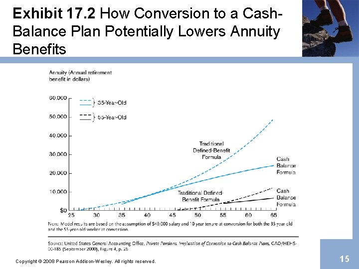 Exhibit 17. 2 How Conversion to a Cash. Balance Plan Potentially Lowers Annuity Benefits