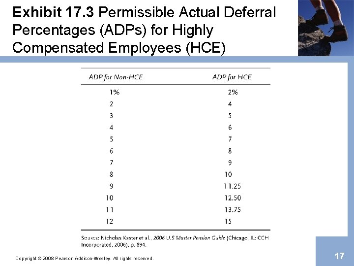Exhibit 17. 3 Permissible Actual Deferral Percentages (ADPs) for Highly Compensated Employees (HCE) Copyright