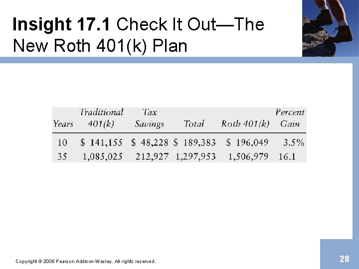 Insight 17. 1 Check It Out—The New Roth 401(k) Plan Copyright © 2008 Pearson
