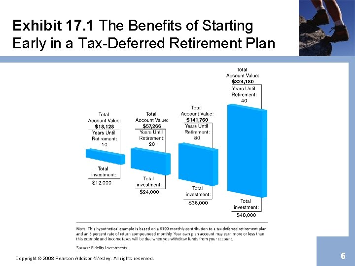 Exhibit 17. 1 The Benefits of Starting Early in a Tax-Deferred Retirement Plan Copyright