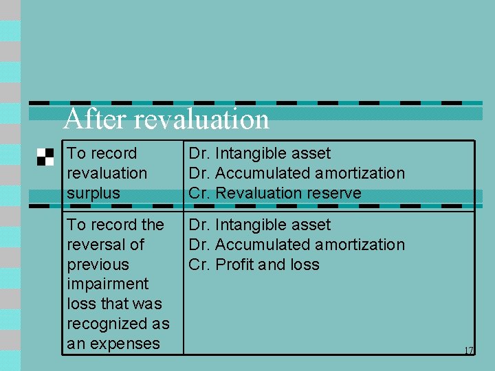After revaluation To record revaluation surplus Dr. Intangible asset Dr. Accumulated amortization Cr. Revaluation