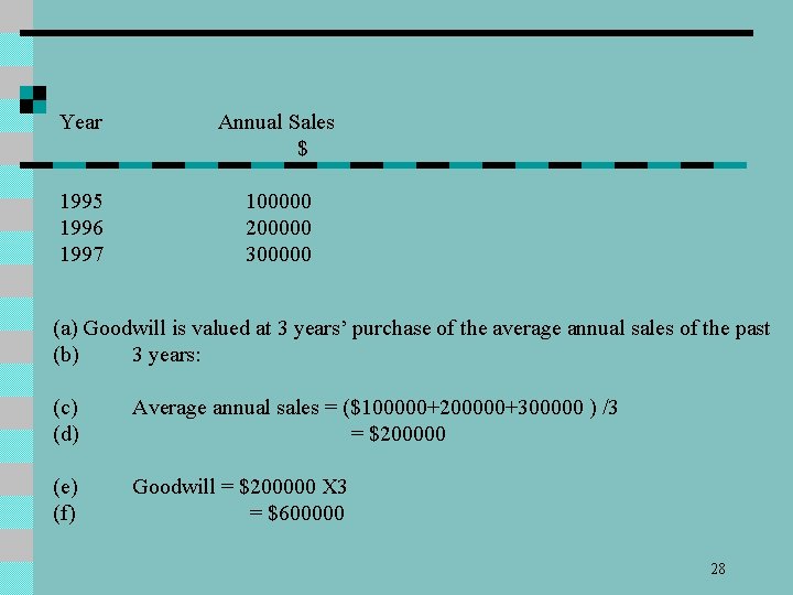 Year Annual Sales $ 1995 1996 1997 100000 200000 300000 (a) Goodwill is valued