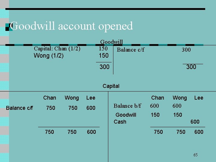 Goodwill account opened Goodwill 150 Balance c/f 150 Capital: Chan (1/2) Wong (1/2) 300