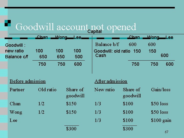 Goodwill account. Capital not opened Chan Goodwill : new ratio Balance c/f Wong Lee