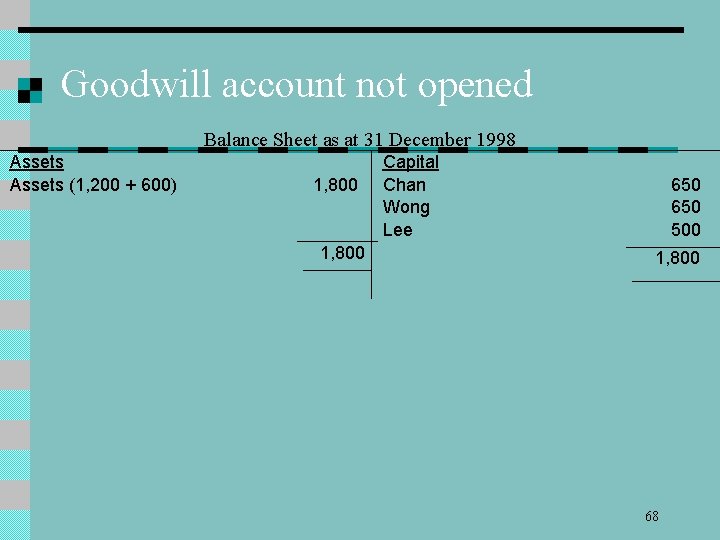 Goodwill account not opened Balance Sheet as at 31 December 1998 Assets (1, 200