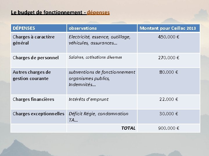 Le budget de fonctionnement - dépenses DÉPENSES observations Montant pour Ceillac 2013 Charges à