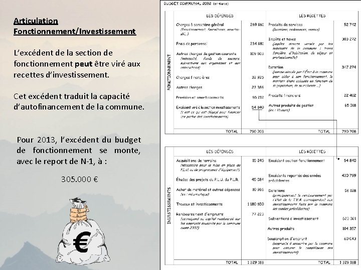 Articulation Fonctionnement/Investissement L’excédent de la section de fonctionnement peut être viré aux recettes d’investissement.