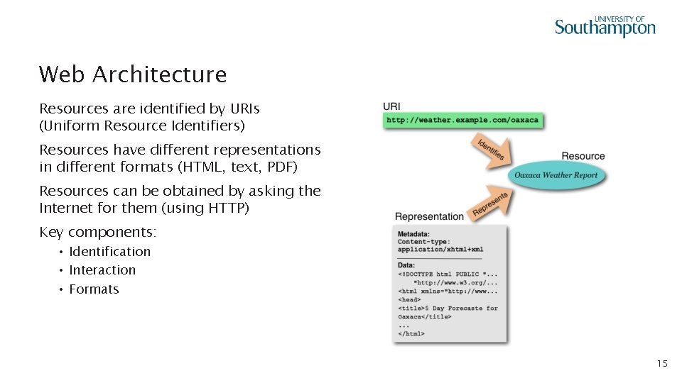Web Architecture Resources are identified by URIs (Uniform Resource Identifiers) Resources have different representations