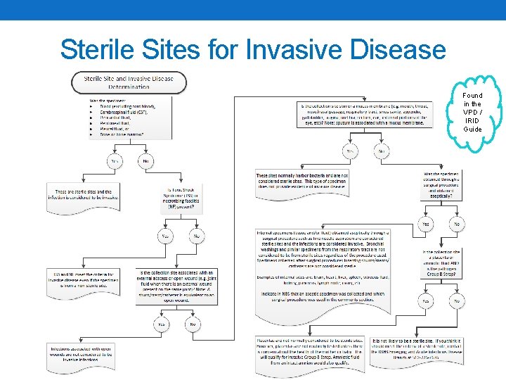 Sterile Sites for Invasive Disease Found in the VPD / IRID Guide 