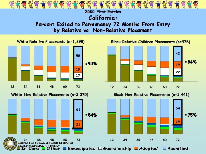 2000 First Entries California: Percent Exited to Permanency 72 Months From Entry by Relative