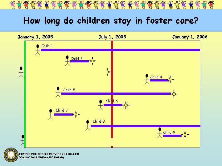 How long do children stay in foster care? January 1, 2005 July 1, 2005