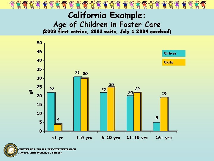 California Example: Age of Children in Foster Care (2003 first entries, 2003 exits, July