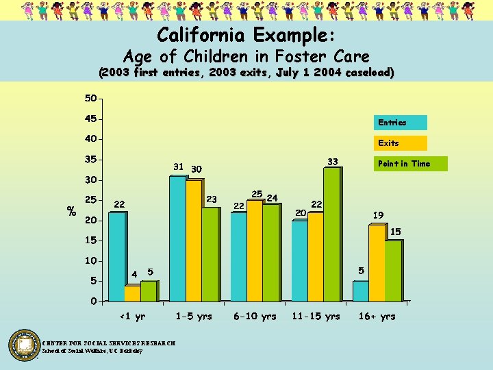 California Example: Age of Children in Foster Care (2003 first entries, 2003 exits, July