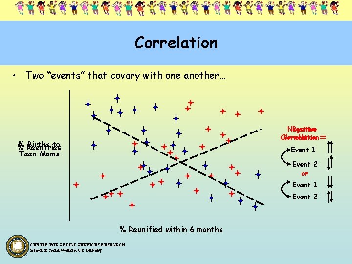 Correlation • Two “events” that covary with one another… Negative Positive Correlation== % Reentries