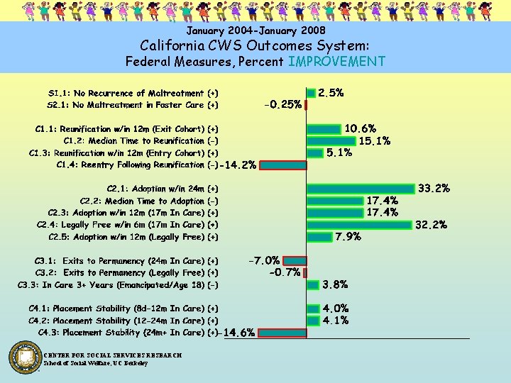 January 2004 -January 2008 California CWS Outcomes System: Federal Measures, Percent IMPROVEMENT CENTER FOR