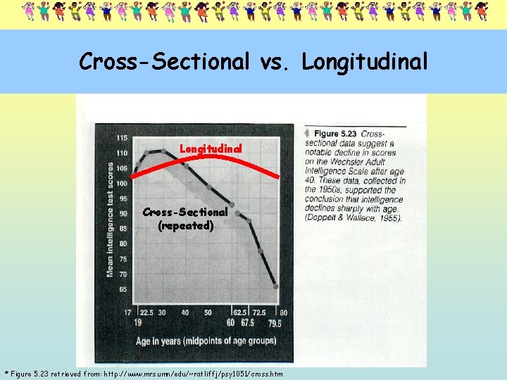 Cross-Sectional vs. Longitudinal Cross-Sectional (repeated) * Figure 5. 23 retrieved from: http: //www. mrs.