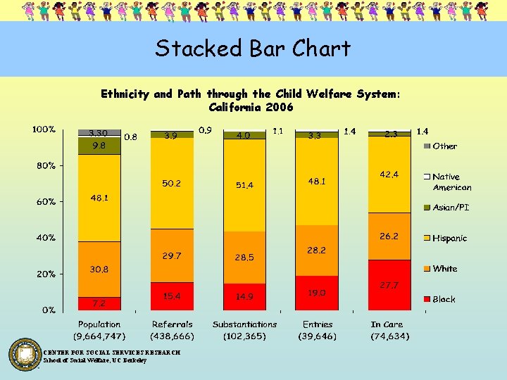 Stacked Bar Chart Ethnicity and Path through the Child Welfare System: California 2006 CENTER