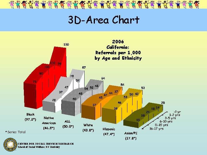 3 D-Area Chart 2006 California: Referrals per 1, 000 by Age and Ethnicity *Series