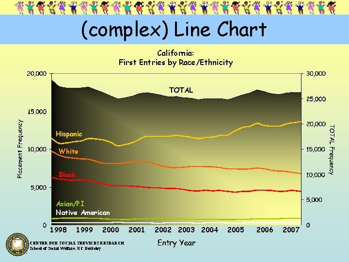 (complex) Line Chart California: First Entries by Race/Ethnicity TOTAL Hispanic White Black Asian/PI Native