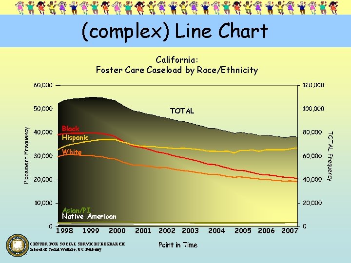 (complex) Line Chart California: Foster Care Caseload by Race/Ethnicity TOTAL Black Hispanic White Asian/PI