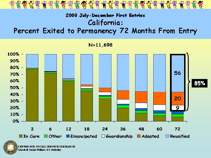 2000 July-December First Entries California: Percent Exited to Permanency 72 Months From Entry 85%