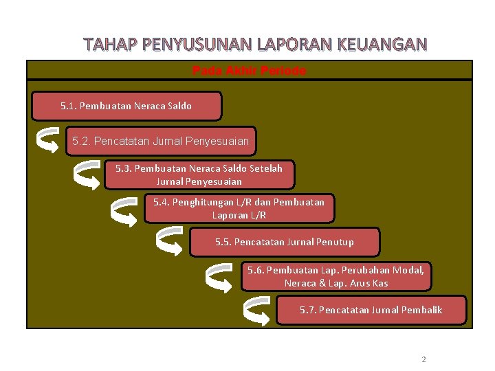 TAHAP PENYUSUNAN LAPORAN KEUANGAN Pada Akhir Periode 5. 1. Pembuatan Neraca Saldo 5. 2.