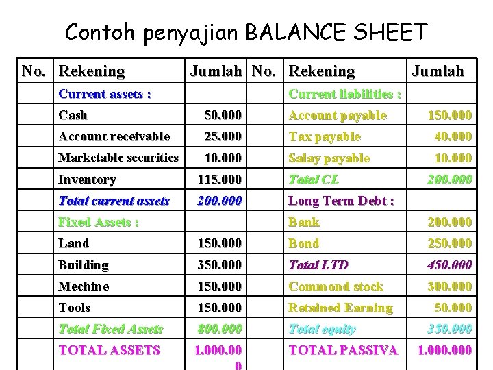 Contoh penyajian BALANCE SHEET No. Rekening Jumlah No. Rekening Current assets : Jumlah Current