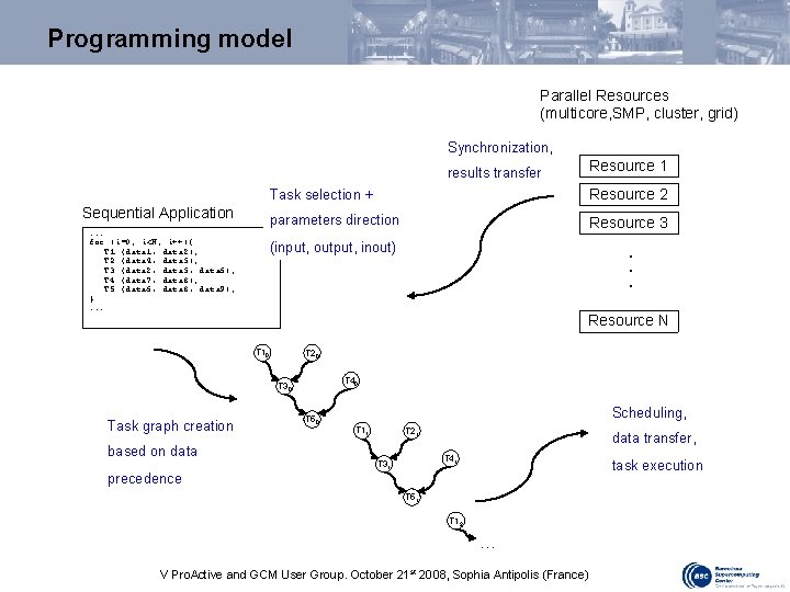 Programming model Parallel Resources (multicore, SMP, cluster, grid) Synchronization, Resource 1 results transfer Sequential