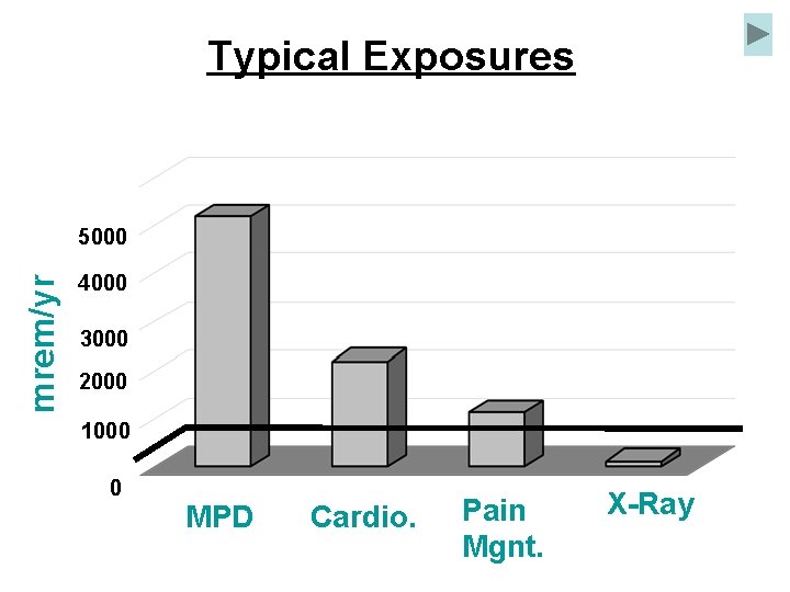 Typical Exposures mrem/yr 5000 4000 3000 2000 1000 0 MPD Cardio. Pain Mgnt. X-Ray