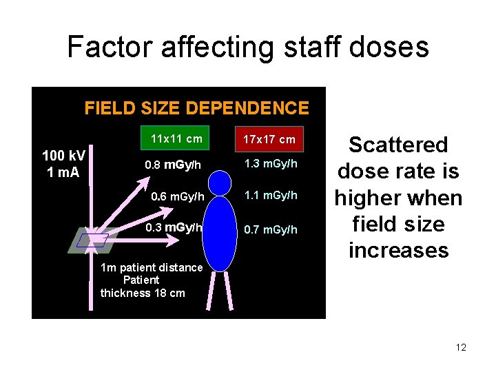 Factor affecting staff doses FIELD SIZE DEPENDENCE 100 k. V 1 m. A 11