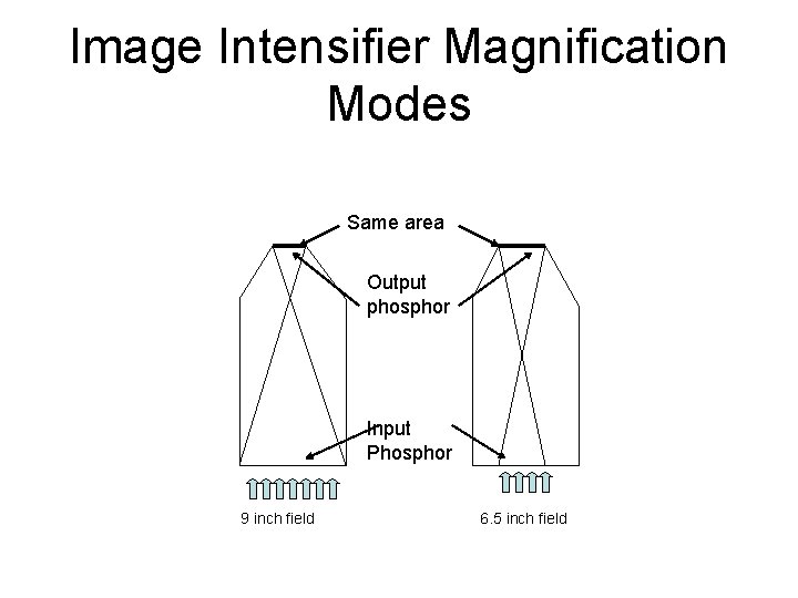 Image Intensifier Magnification Modes Same area Output phosphor Input Phosphor 9 inch field 6.