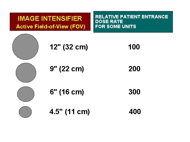 IMAGE INTENSIFIER Active Field-of-View (FOV) RELATIVE PATIENT ENTRANCE DOSE RATE FOR SOME UNITS 12"