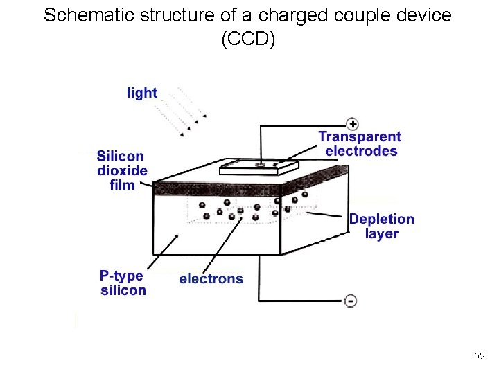 Schematic structure of a charged couple device (CCD) 52 