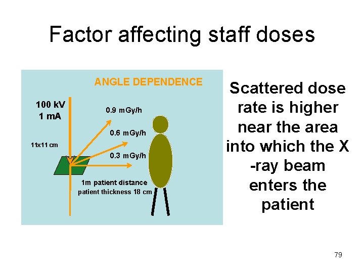 Factor affecting staff doses ANGLE DEPENDENCE 100 k. V 1 m. A 0. 9