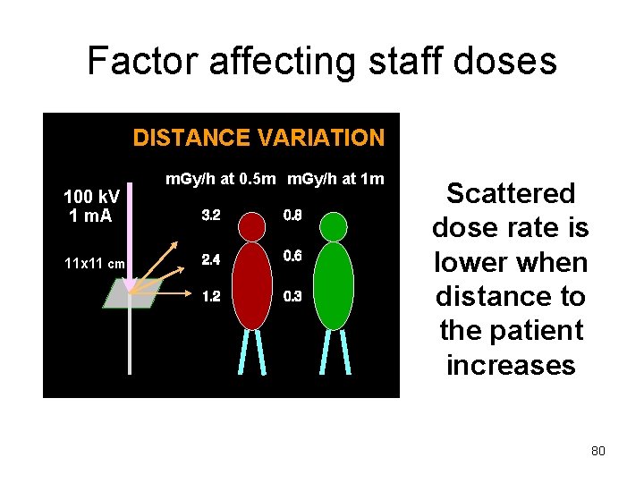 Factor affecting staff doses DISTANCE VARIATION 100 k. V 1 m. A 11 x