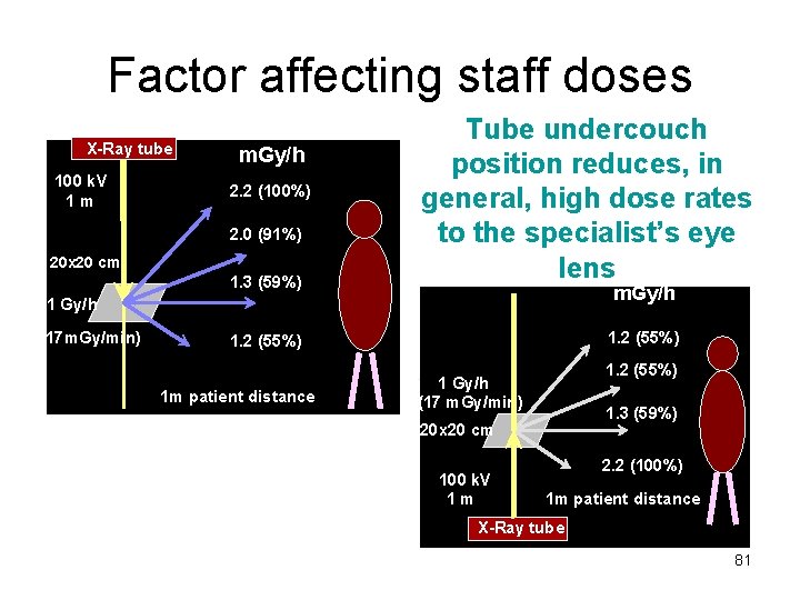 Factor affecting staff doses X-Ray tube 100 k. V 1 m m. Gy/h 2.