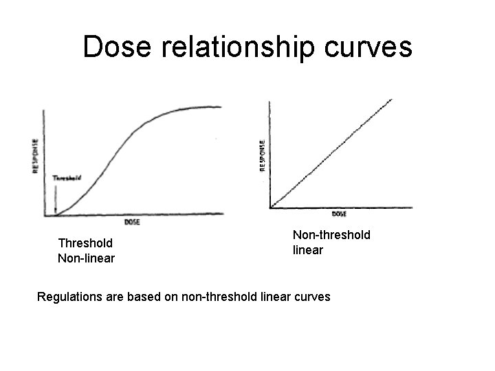 Dose relationship curves Threshold Non-linear Non-threshold linear Regulations are based on non-threshold linear curves