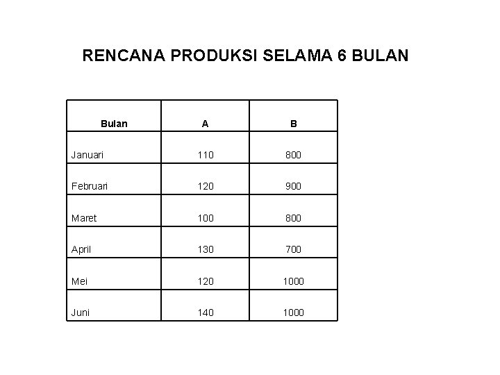 RENCANA PRODUKSI SELAMA 6 BULAN Bulan A B Januari 110 800 Februari 120 900