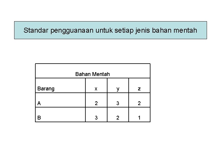 Standar pengguanaan untuk setiap jenis bahan mentah Bahan Mentah Barang x y z A