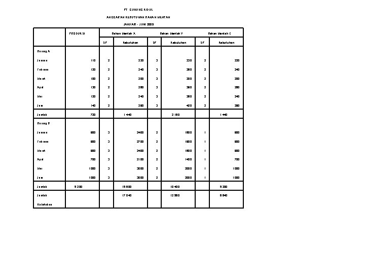 PT. GUNUNG KIDUL ANGGARAN KEBUTUHAN BAHAN MENTAH JANUARI - JUNI 2009 PRODUKSI Bahan Mentah