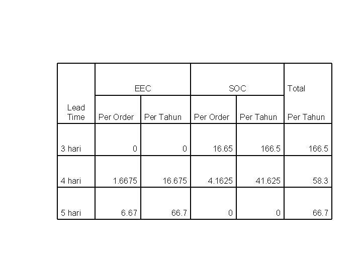 EEC Lead Time Per Order SOC Per Tahun Per Order Total Per Tahun 3