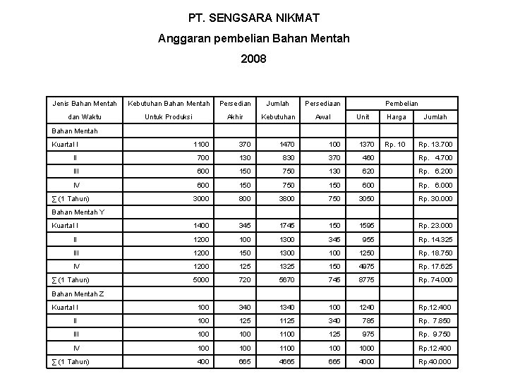 PT. SENGSARA NIKMAT Anggaran pembelian Bahan Mentah 2008 Jenis Bahan Mentah Kebutuhan Bahan Mentah
