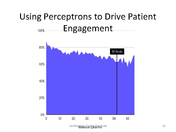 Using Perceptrons to Drive Patient Engagement Confidential - Do Not Distribute 15 