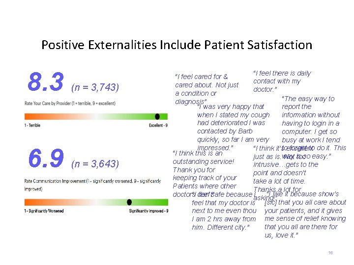 Positive Externalities Include Patient Satisfaction 8. 3 (n = 3, 743) 6. 9 (n